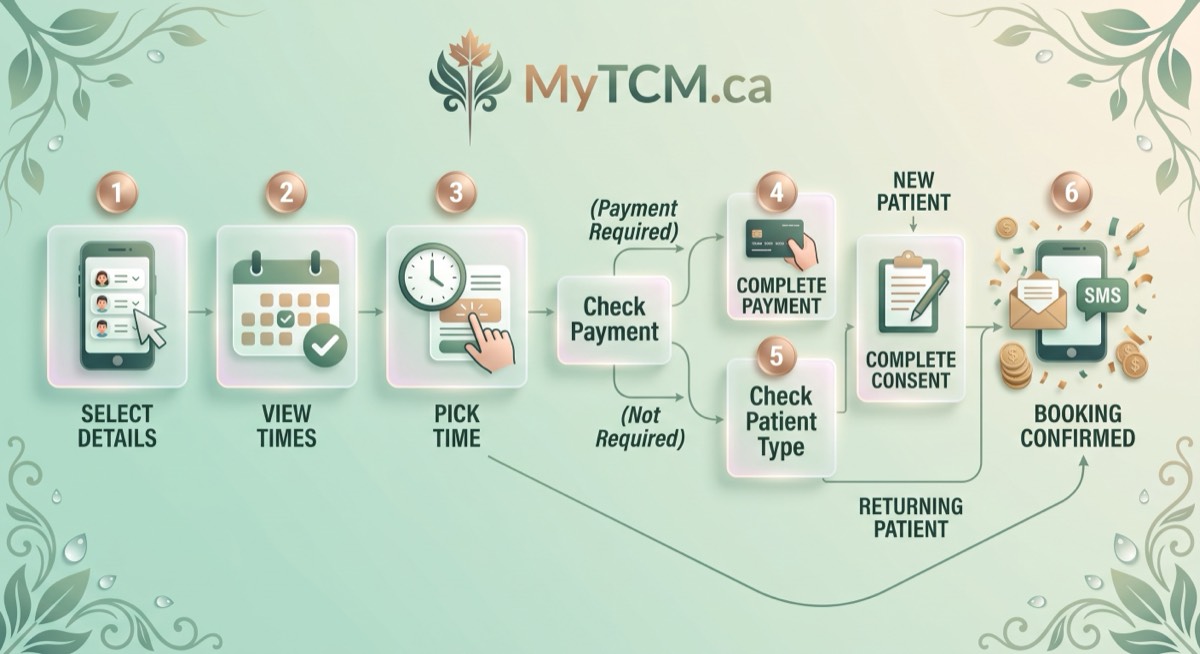 Diagram of how booking an appointment works in MyTCM, from selecting details to a confirmed booking with email and text confirmation