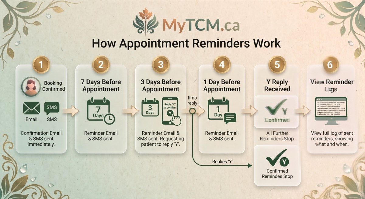 Diagram of how MyTCM's appointment reminders work, from booking confirmed through 7 days before, 3 days before with a reply to confirm, and 1 day before