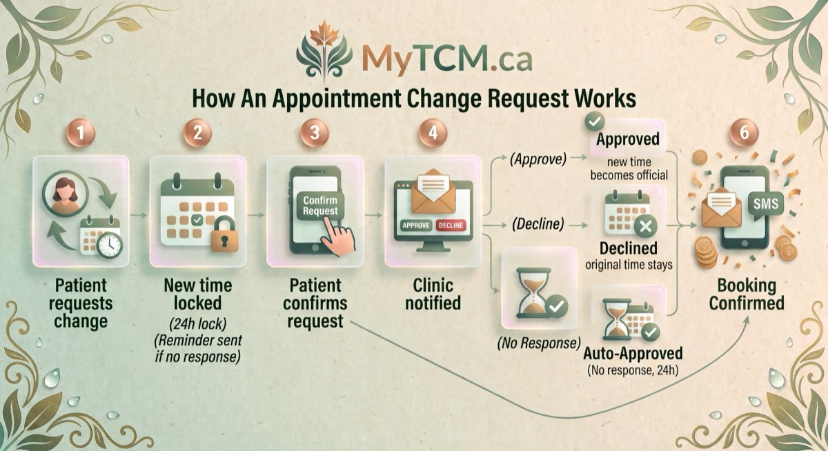 Diagram of how an appointment change request works in MyTCM, including automatic approval if the clinic doesn't respond in time